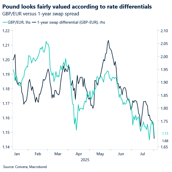 chart of GBPEUR and swap spreads