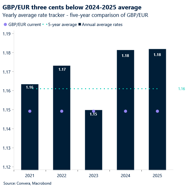 Chart of GBP/EUR average rates