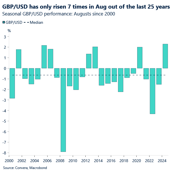 Chart of GBPUSD performances in the month of August