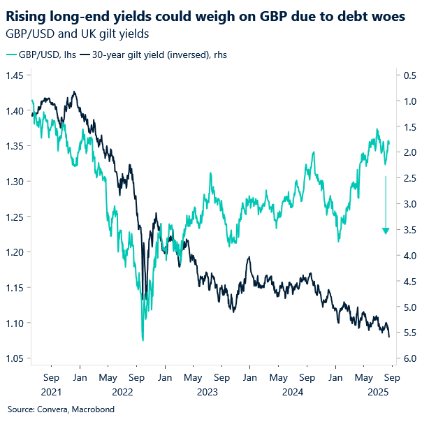 Chart showing negative correlation between GBPUSD and 30-year gilt yield
