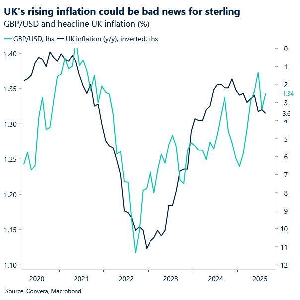 Chart of GBPUSD versus UK inflation. Higher UK inflation tends to drag on pound