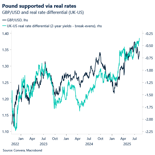 Chart of GBPUSD and real rate differential