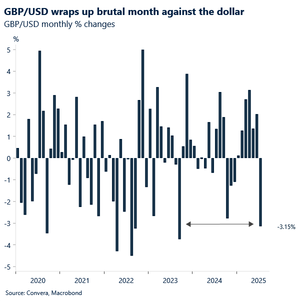 chart of GBPUSD monthly price change - biggest fall since 2023