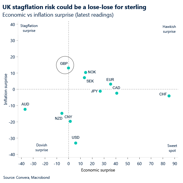 Chart of citi surprise inflation versus economic indices. UK in stagflation area.