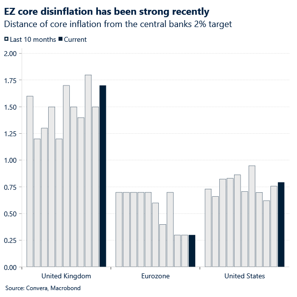 Chart of core inflation from central bank's targets