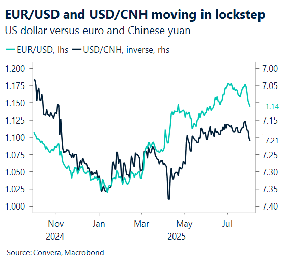August 2025 chart showing EUR/USD and USD/CNH moving in lockstep