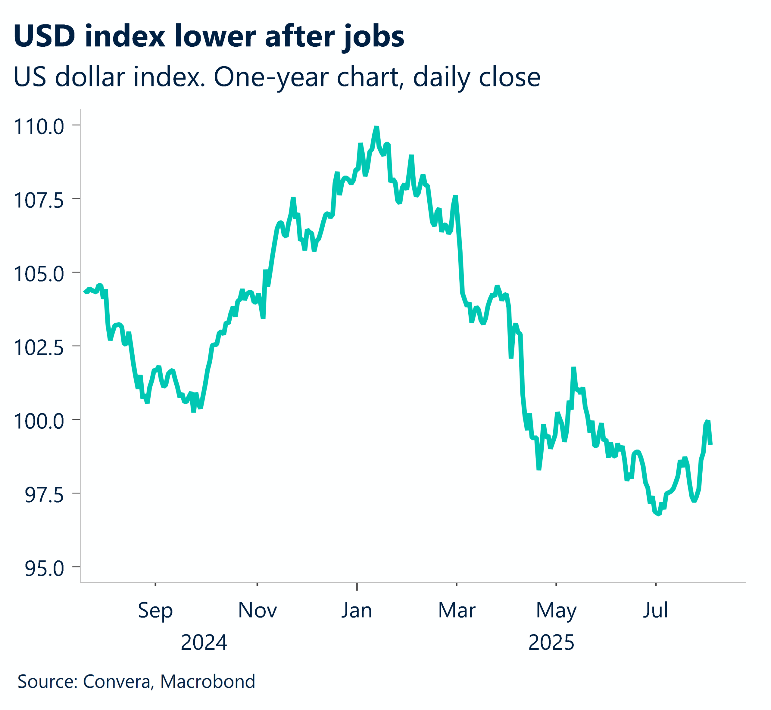 August 2025 chart showing USD index lower after jobs