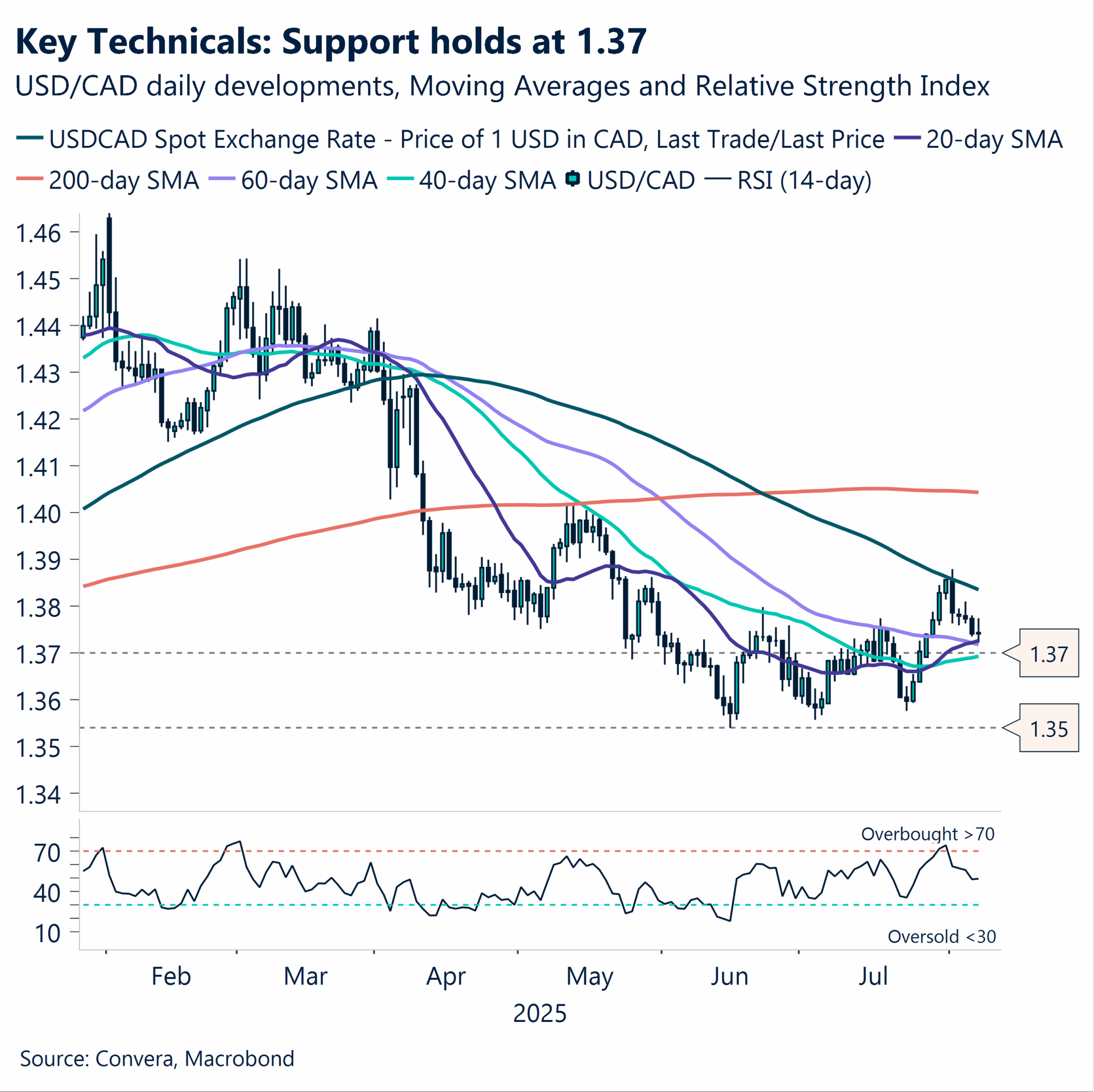 Chart: Key technicals: Support holds at 1.37