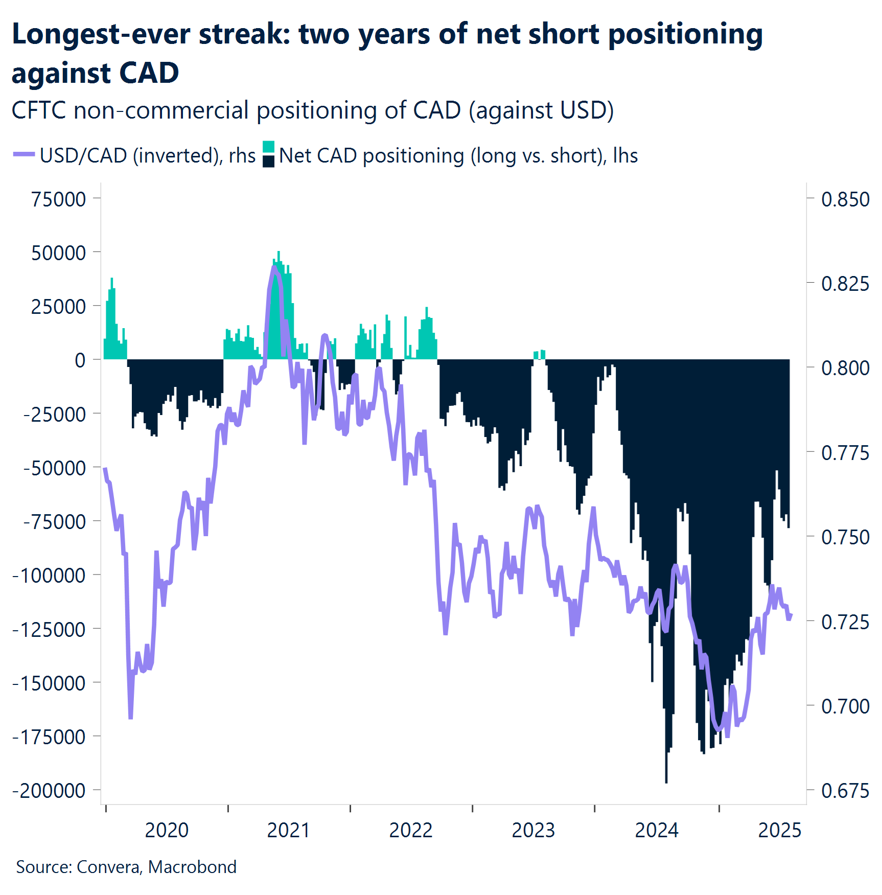 Chart: Longest ever streak: two years of net short positioning