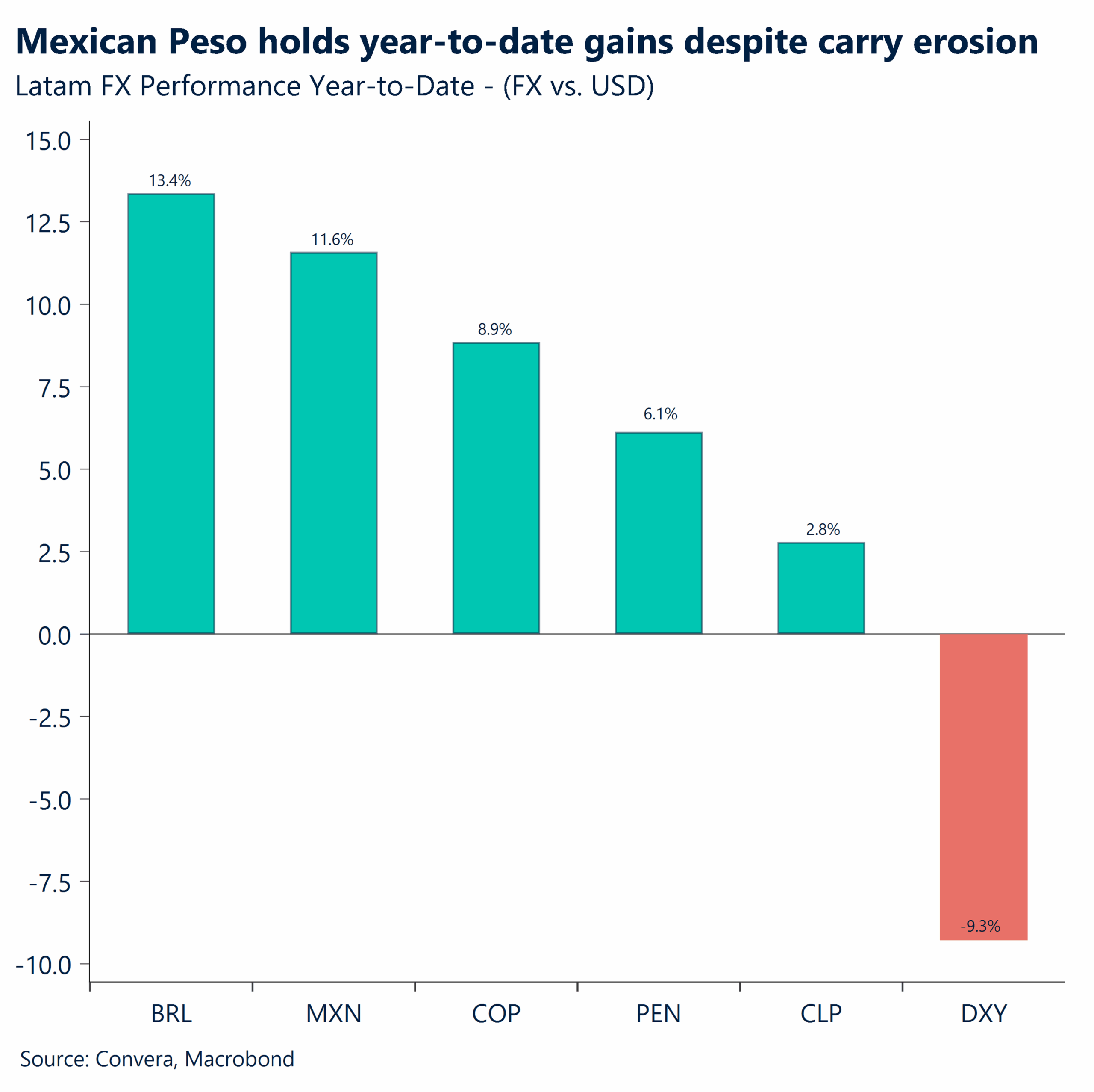 Chart: Mexican Peso holds year-to-date gains despite carry erosion