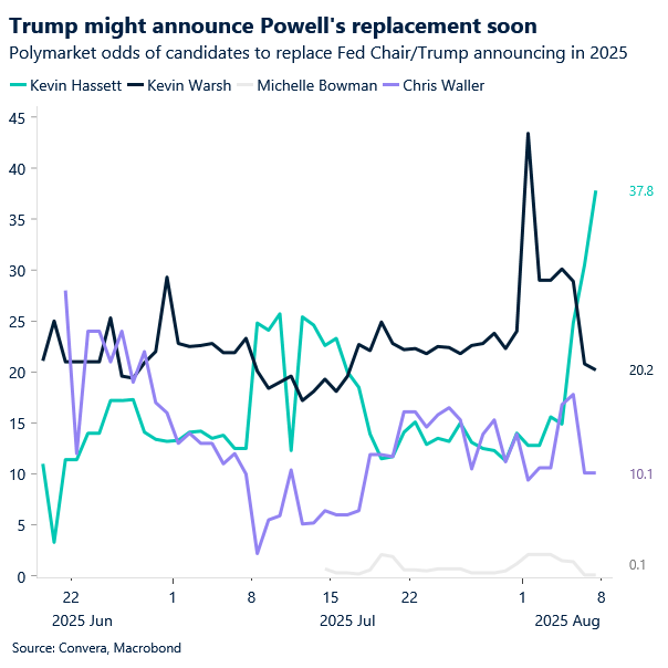 Chart showing polymarket odds of who next Fed chair will be