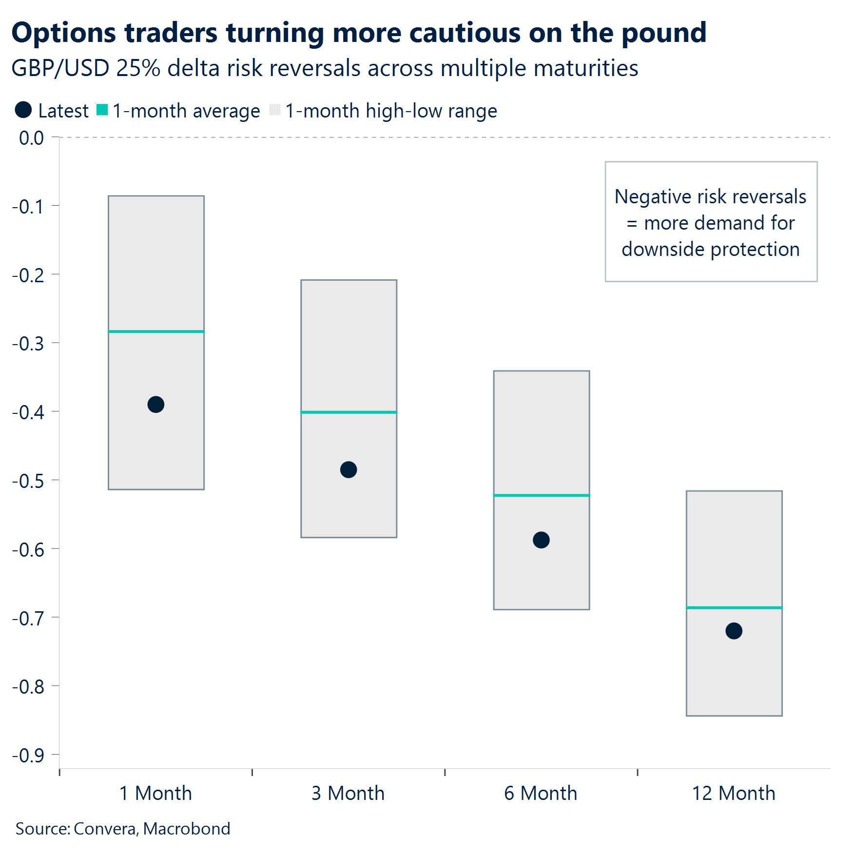 Chart: Options traders turning more cautious on the pound 