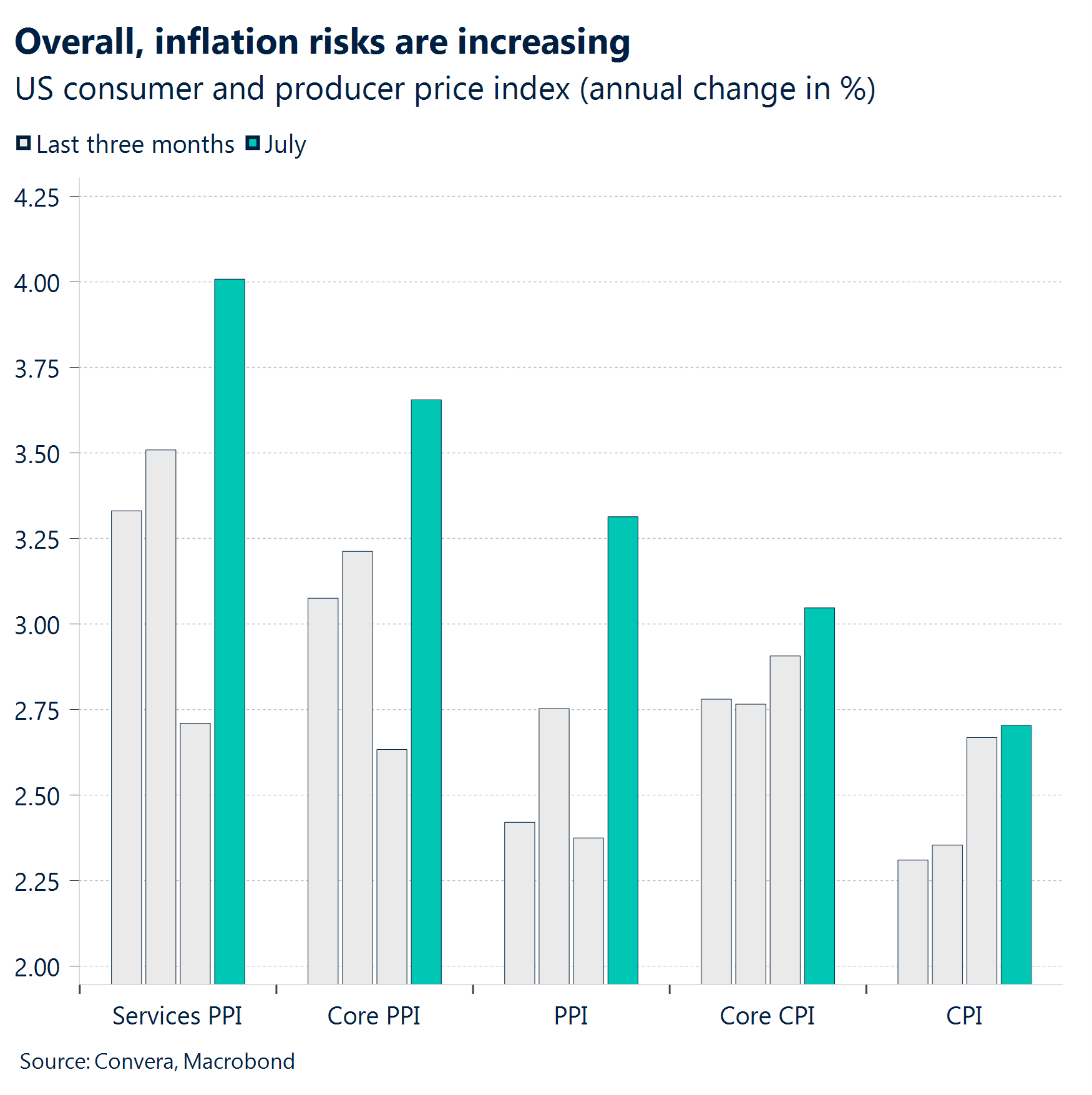 Chart: Overall, inflation risks are increasing 