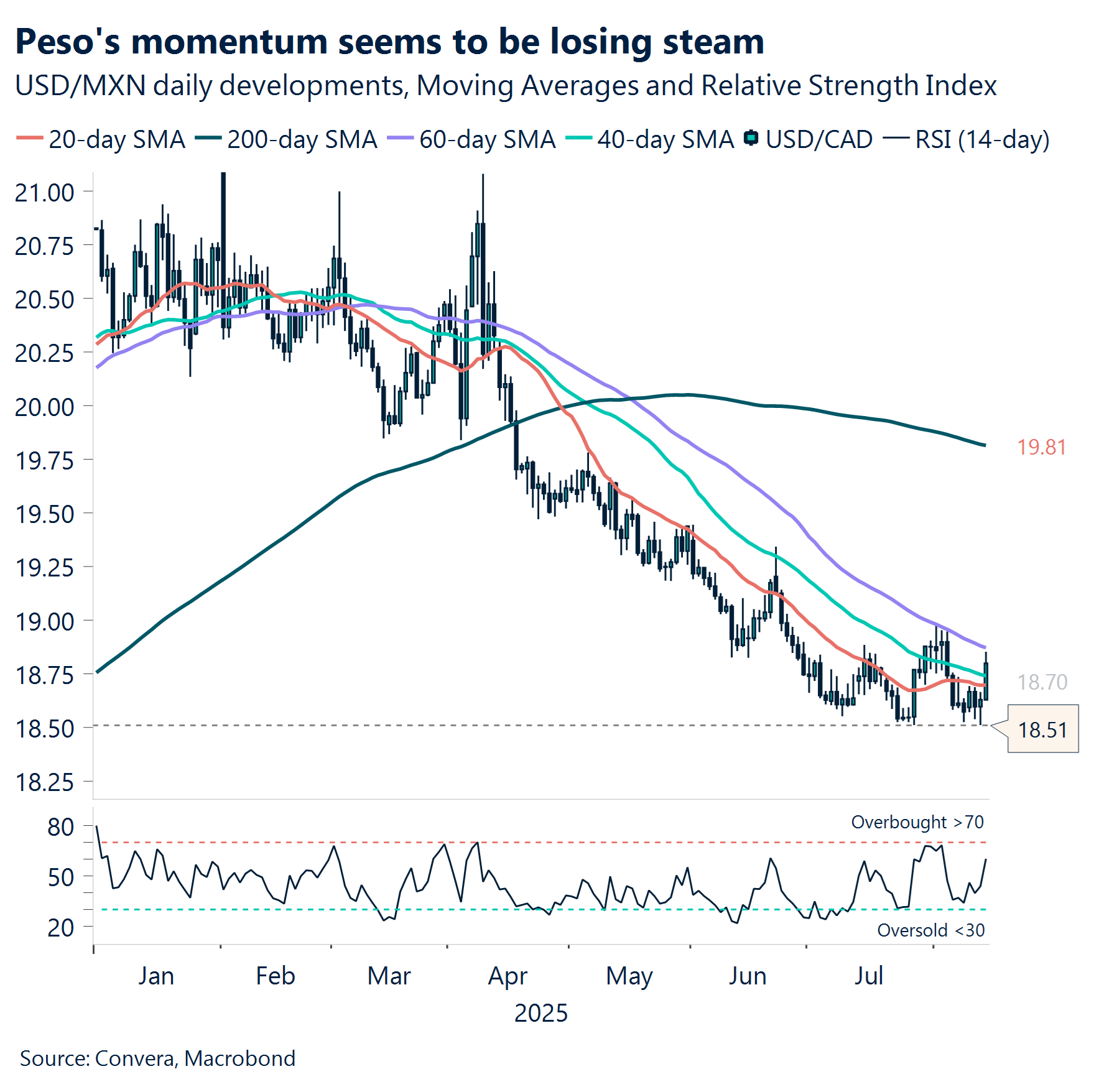 Chart: Peso's momentum seems to be losing steam