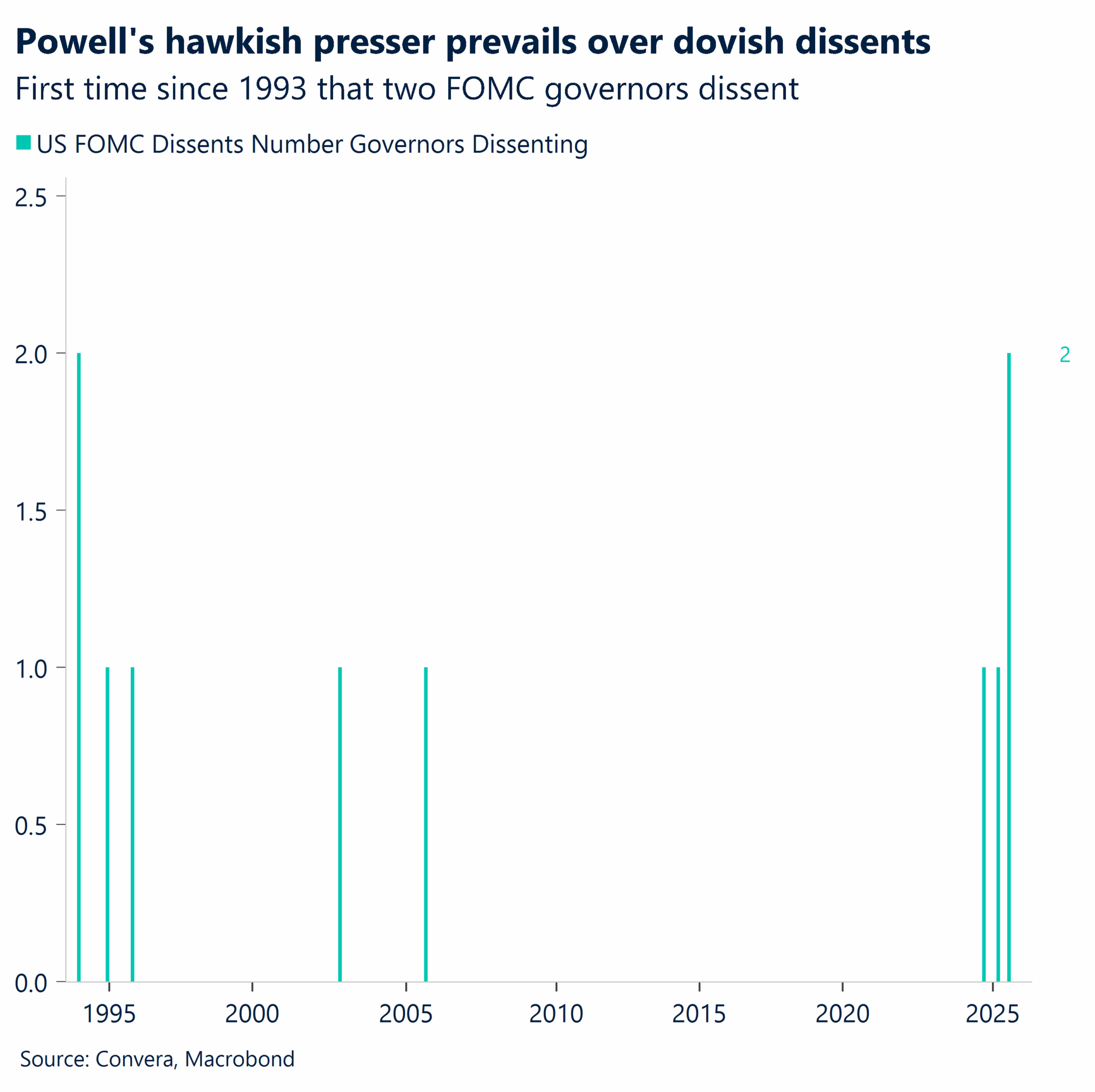 Chart: Powell's hawkish presser prevails over dovish dissents 