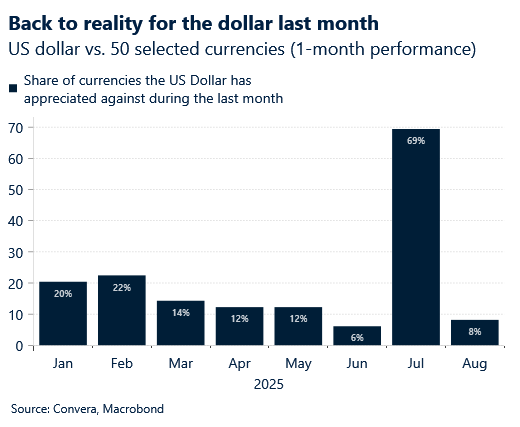 September 2025 chart showing monthly performance of USD dollar versus 50 selected currencies