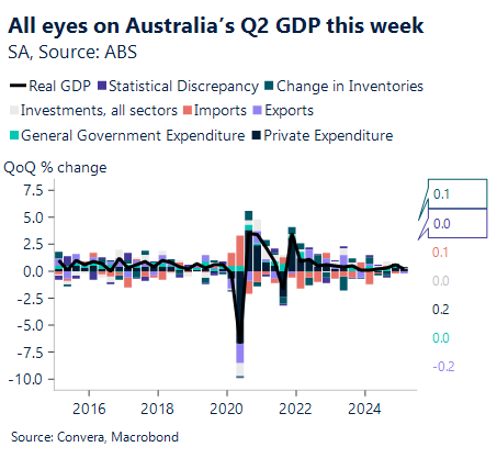 September 2025 chart showing Australia's real GDP versus statistical discrepancies and other factors