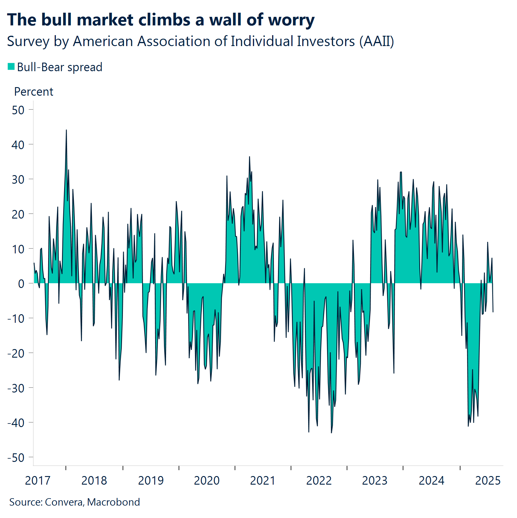 Chart: The bull market climbs a wall of worry