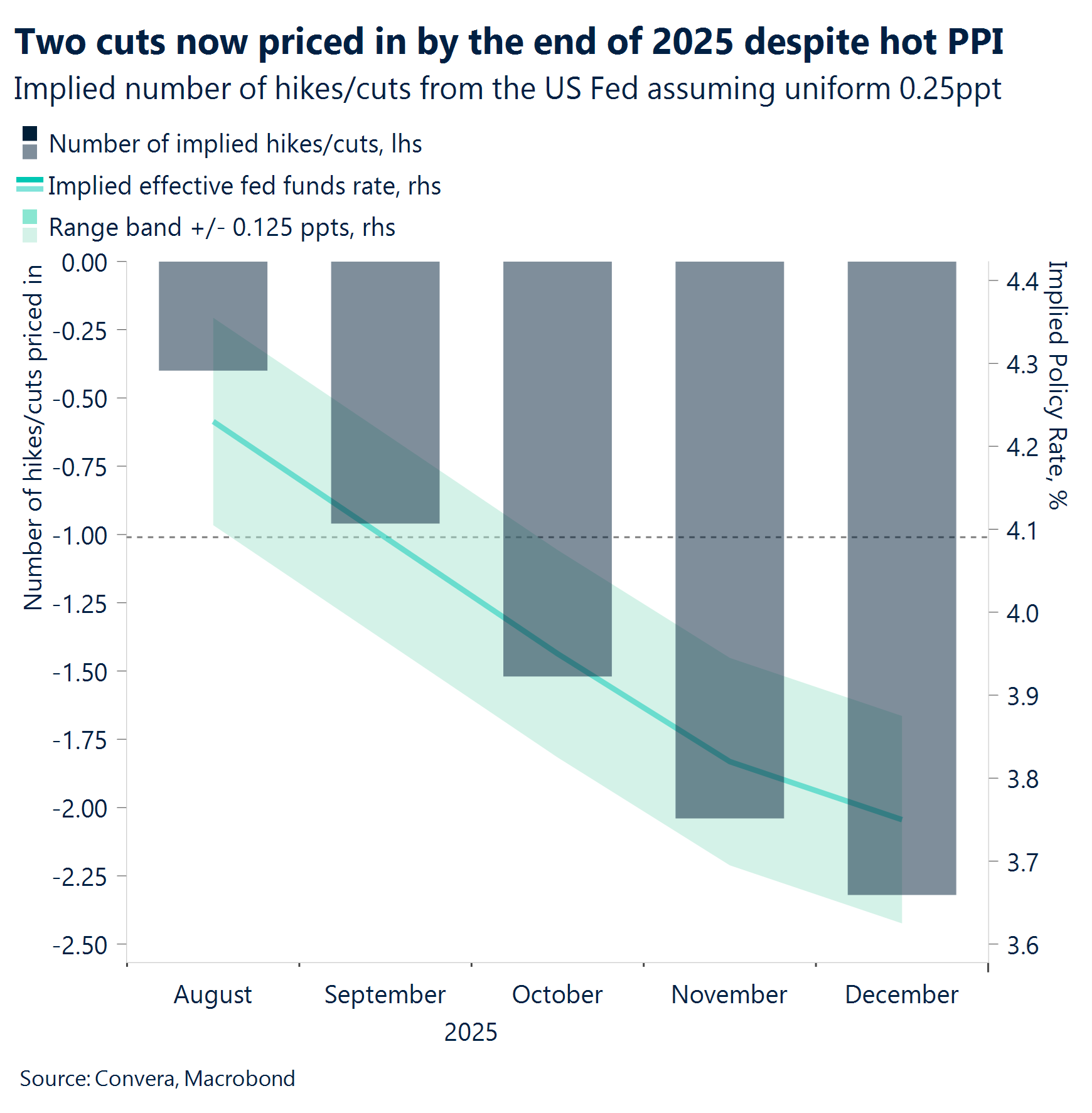 Two cuts now priced in by the end of 2025 despite hot PPI