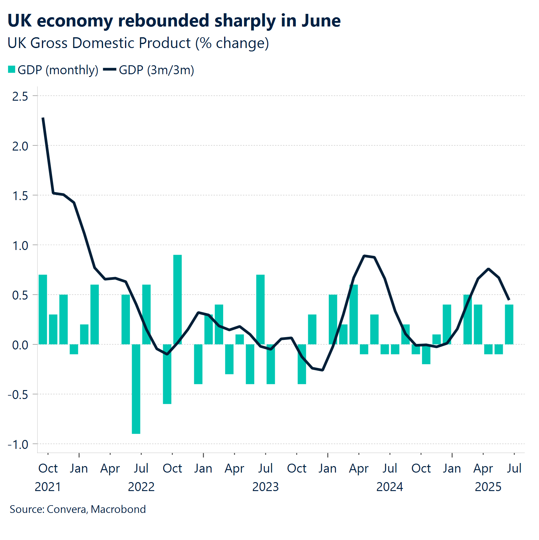 Chart: UK economy rebounded sharply in June