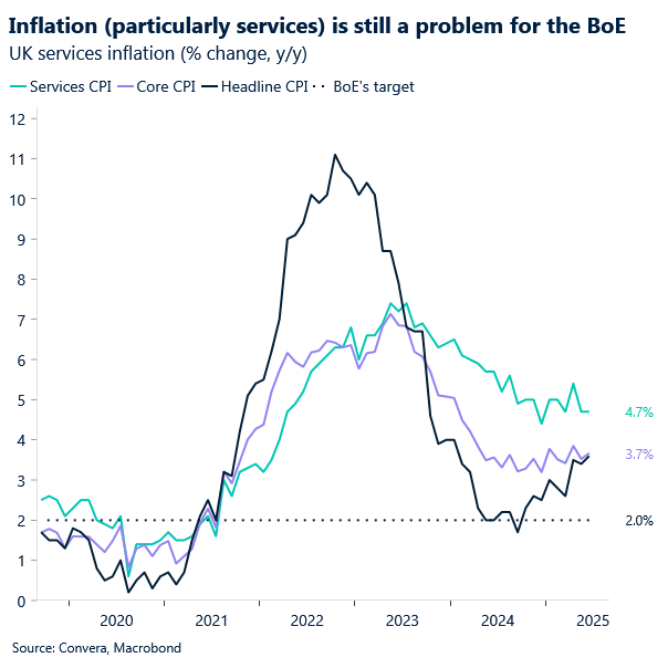 Chart of UK inflation rates