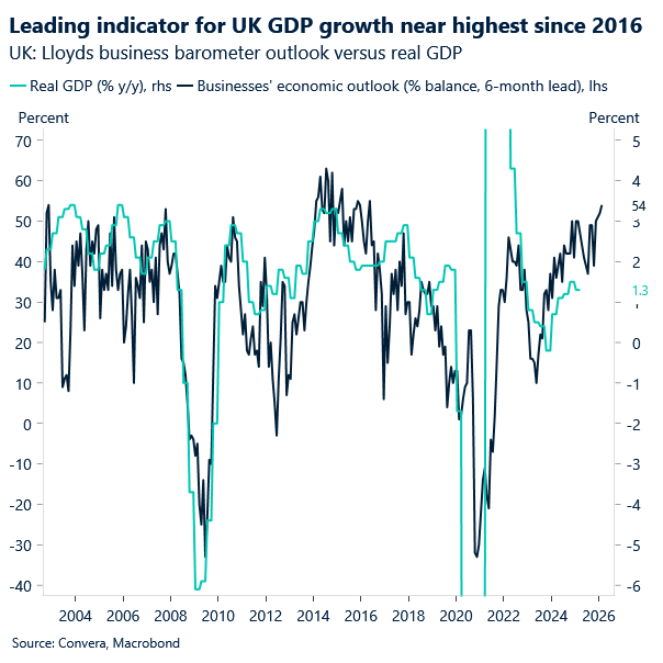 Chart of Lloyds UK business confidence at highest since 2016