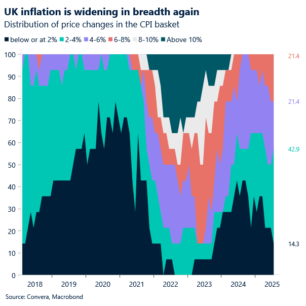 Pound rises as UK inflation hits 18-month high | Convera