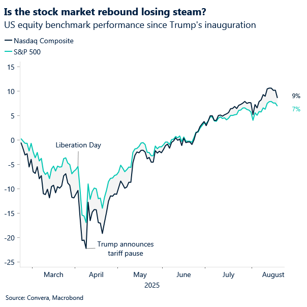 Chart of US equities rebound losing steam