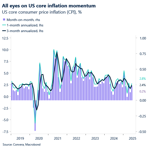 Chart of US core CPI momentum