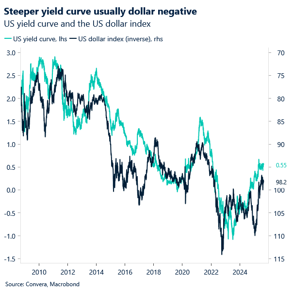 Chart of USD and US yield curve correlation. Steeper yield curve usually weakens the dollar.