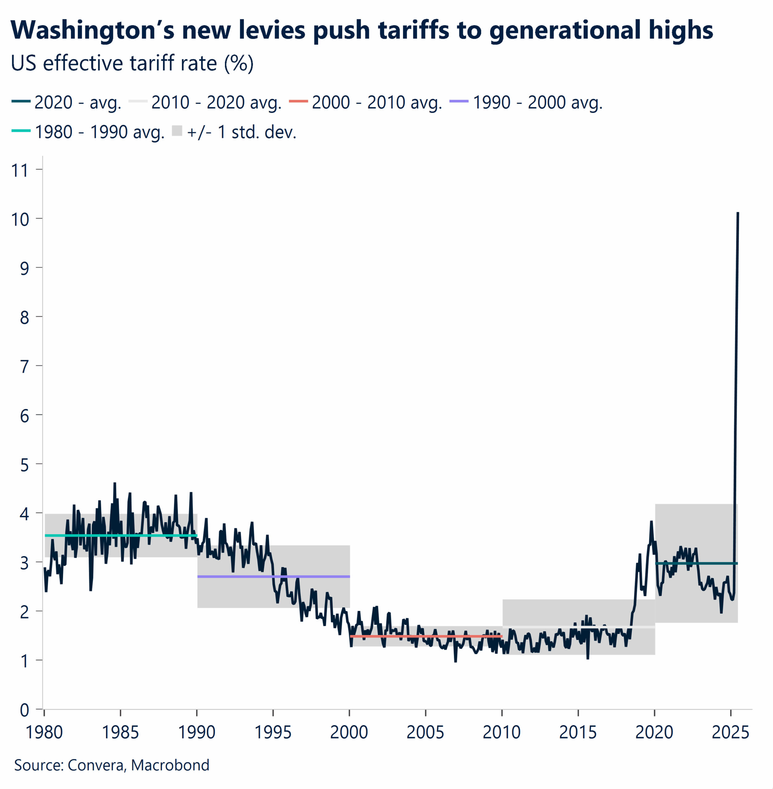 Chart: Washington's new levies push tariffs to generational highs