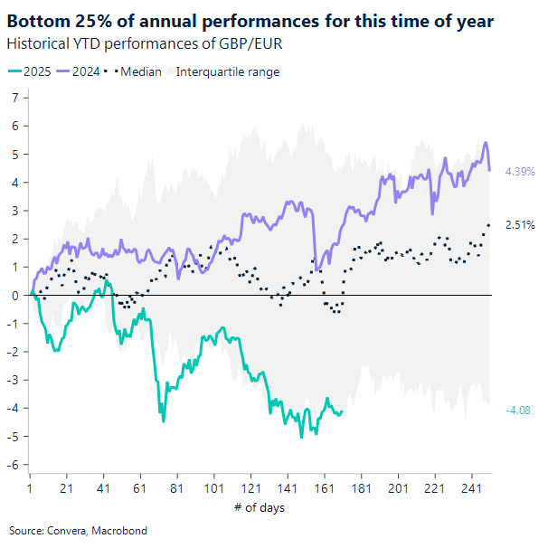 Bottom 25% of annual performances for this time of year