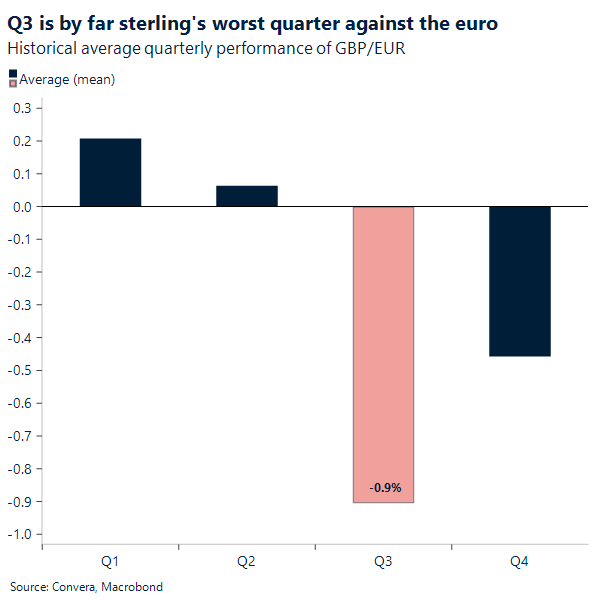 Q3 is by far sterling's worst quarter against the euro.
