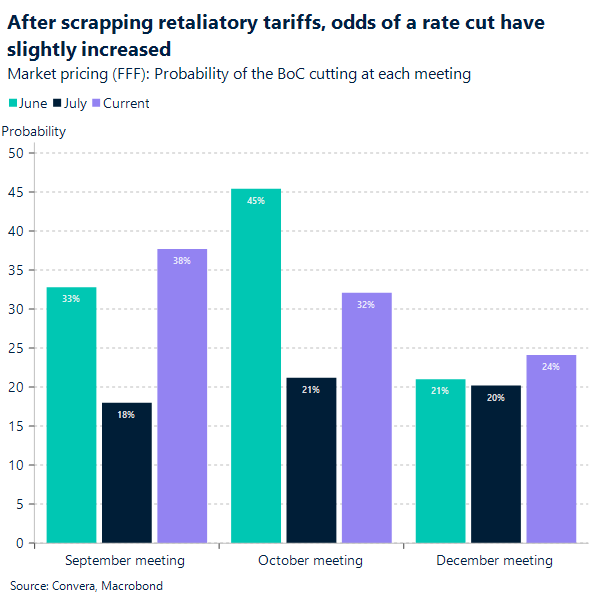 Odds of a rate cut have slightly increased