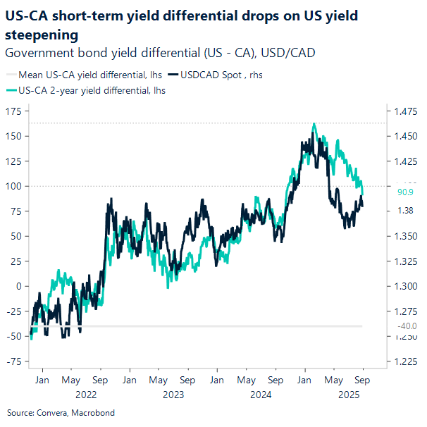 US/CA short-term yield differential drops on US yield steepening