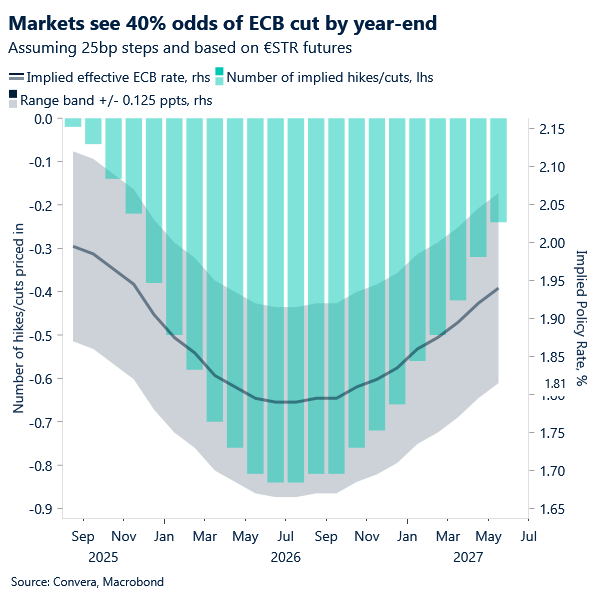 Chart of market pricing of ECB rate expectations
