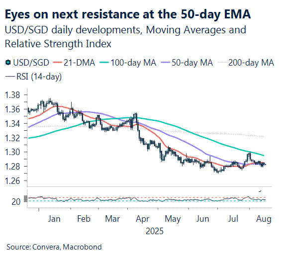 USDSGD nears technical resistance 