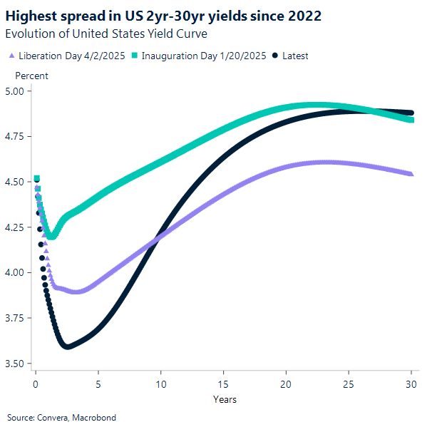 Highest spread in US 2yr-30yr yields since 2022