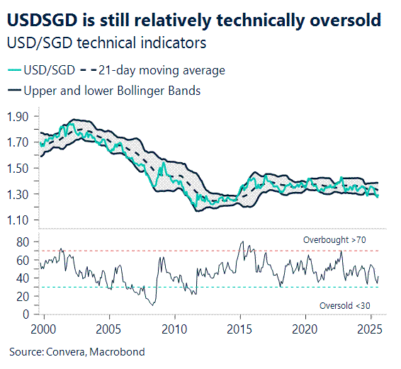 USD/SGD remains oversold