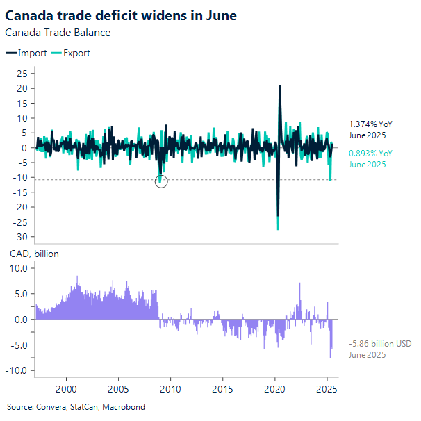 Canada trade deficit widens in June
