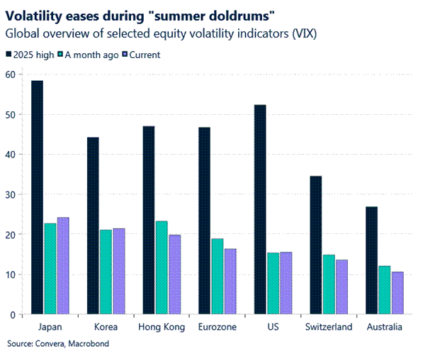 Volatility has eased