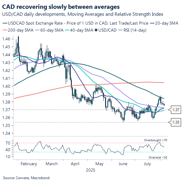 CAD recovers slowly