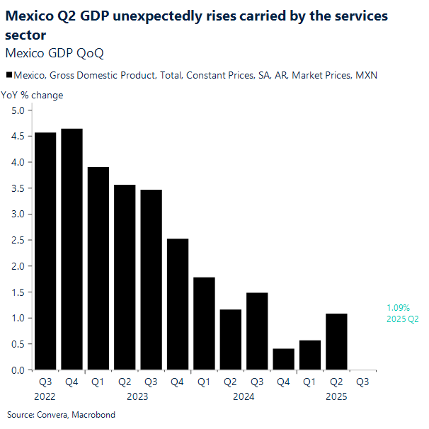 Mexico Q2 GDP unexpectedly rises carried by the services sector