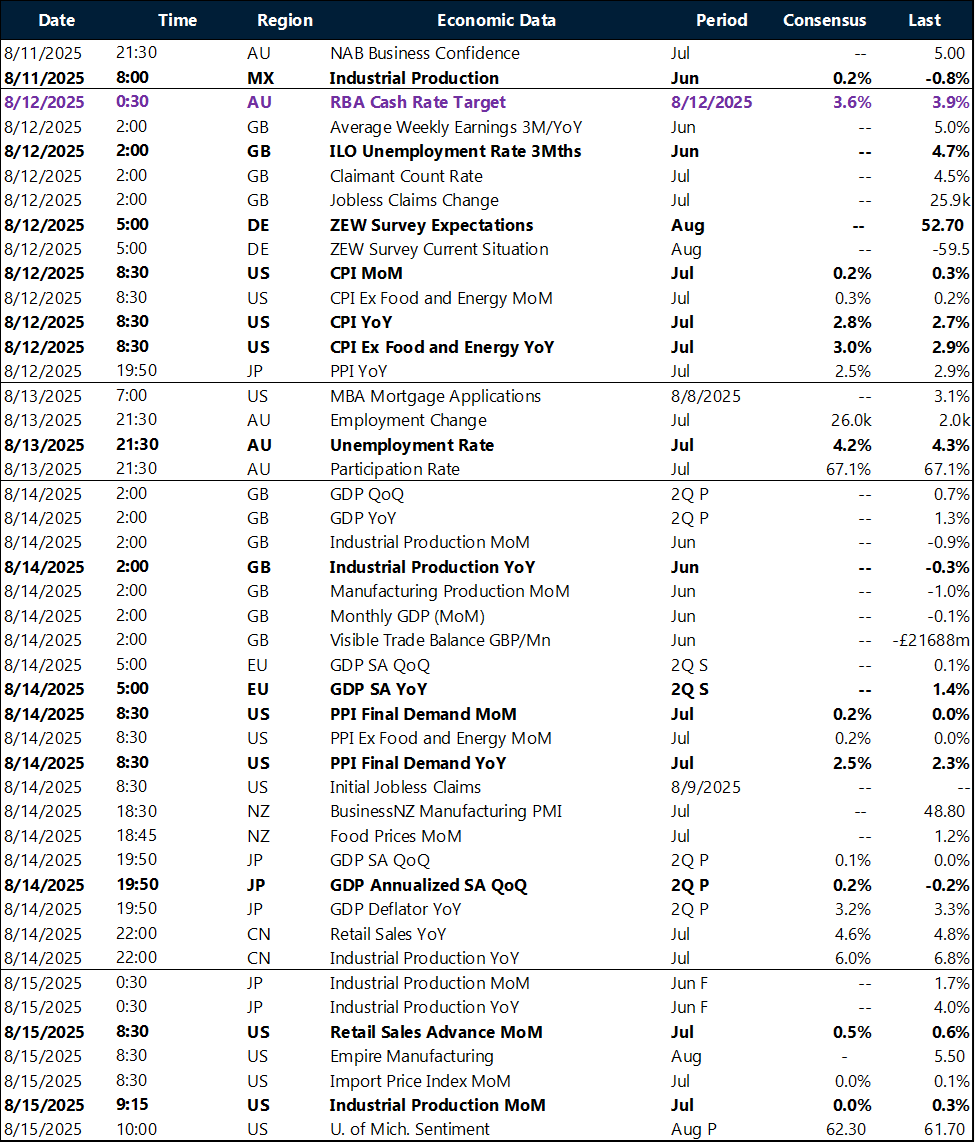 Weekly global macro key events