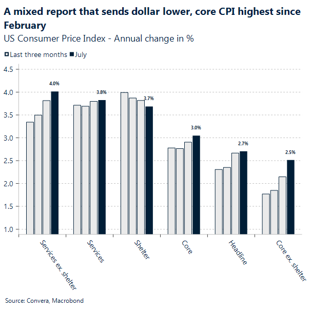 US CPI comes in line of expectations