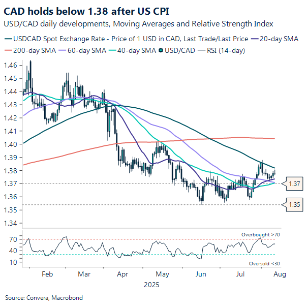 CAD hols below 1.38 after US CPI