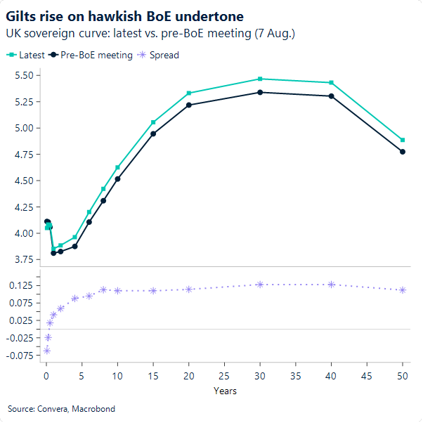 Gilts rise on hawkish BoE undertone