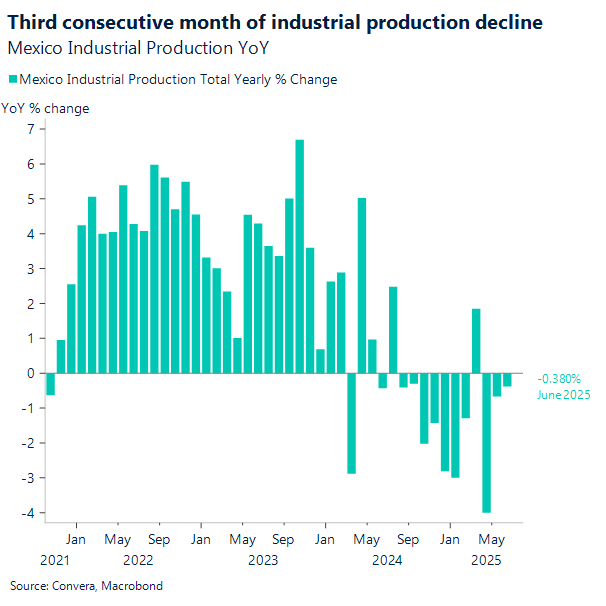 Third consecutive month of industrial production decline