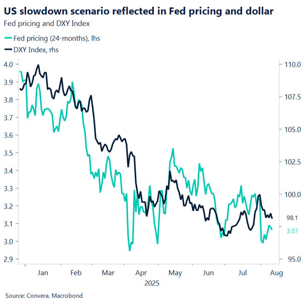 US slowdown scenario reflected in Fed pricing and dollar