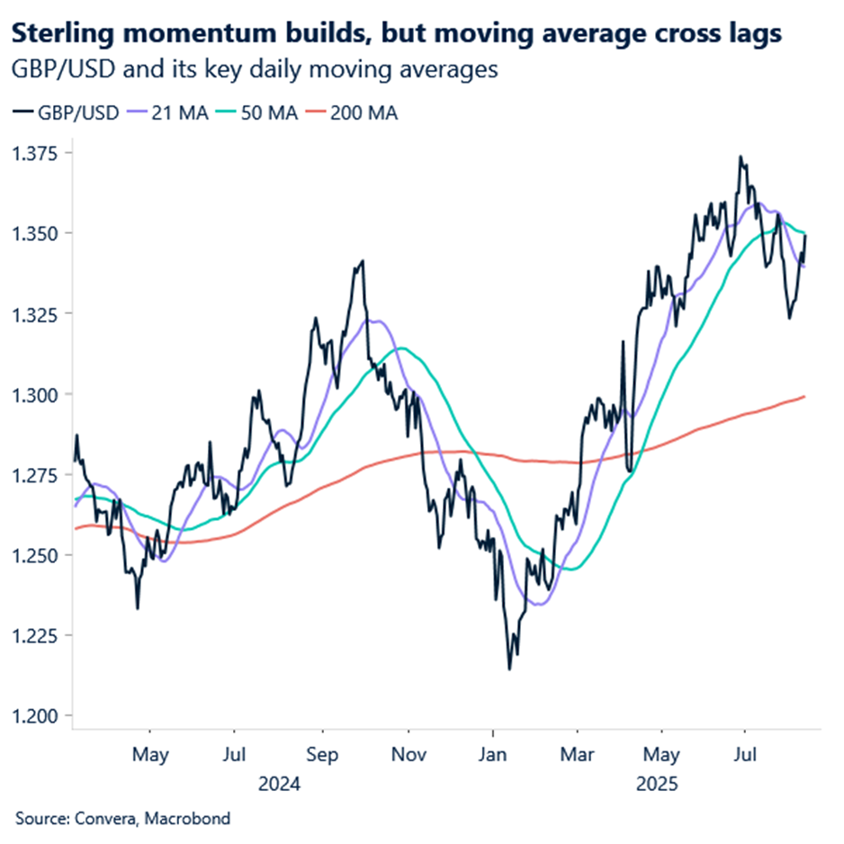 Sterling momentum builds, but moving average cross lags